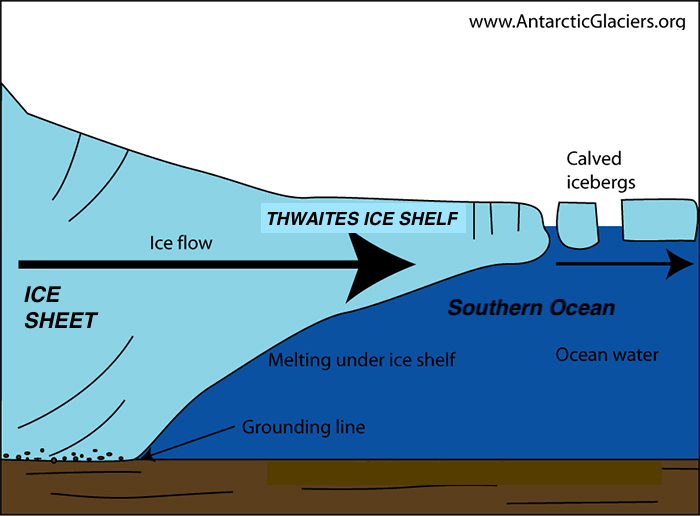 Education ITGC Thwaites Glacier