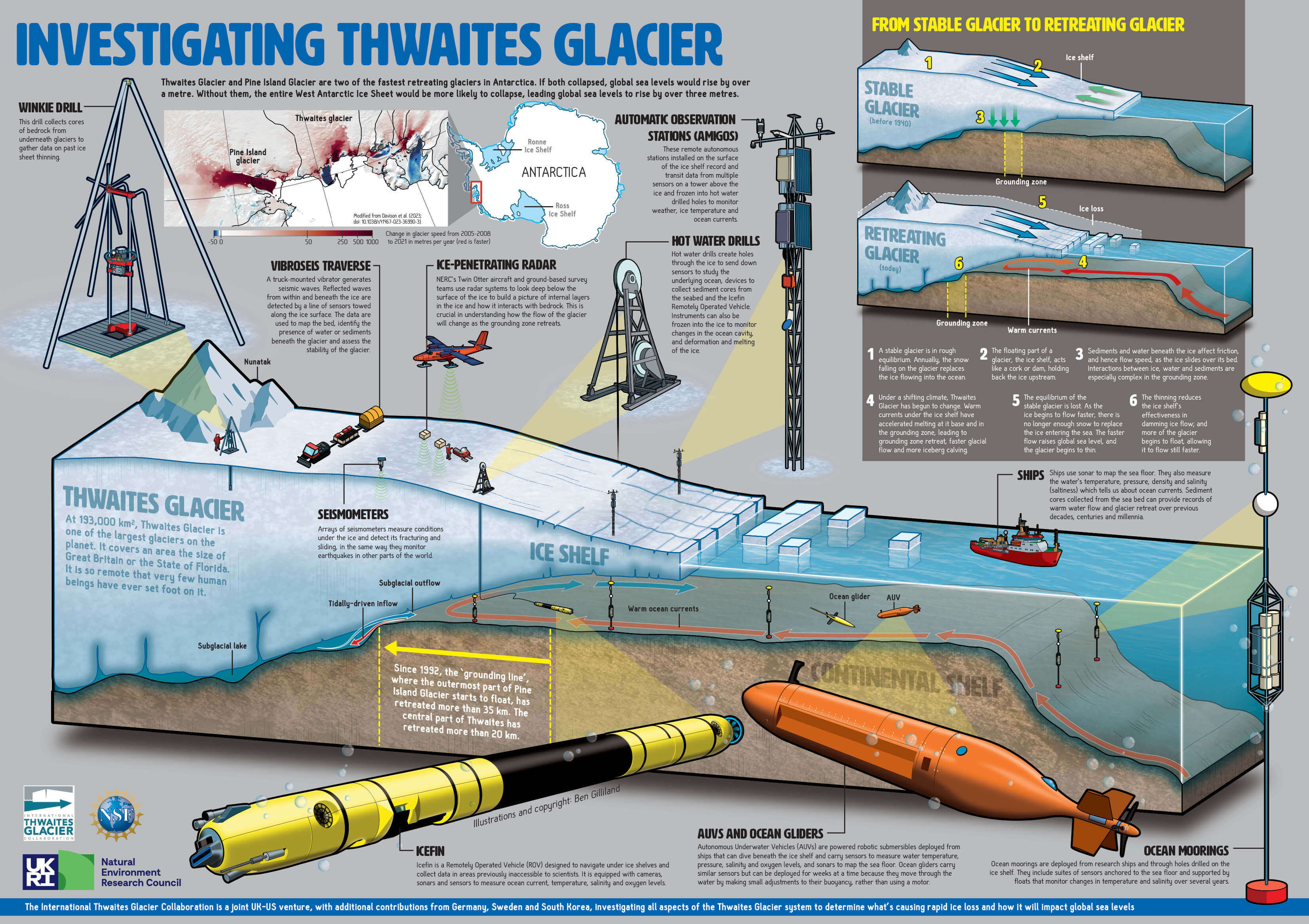 Large graphic showing thwaites glacier investigation