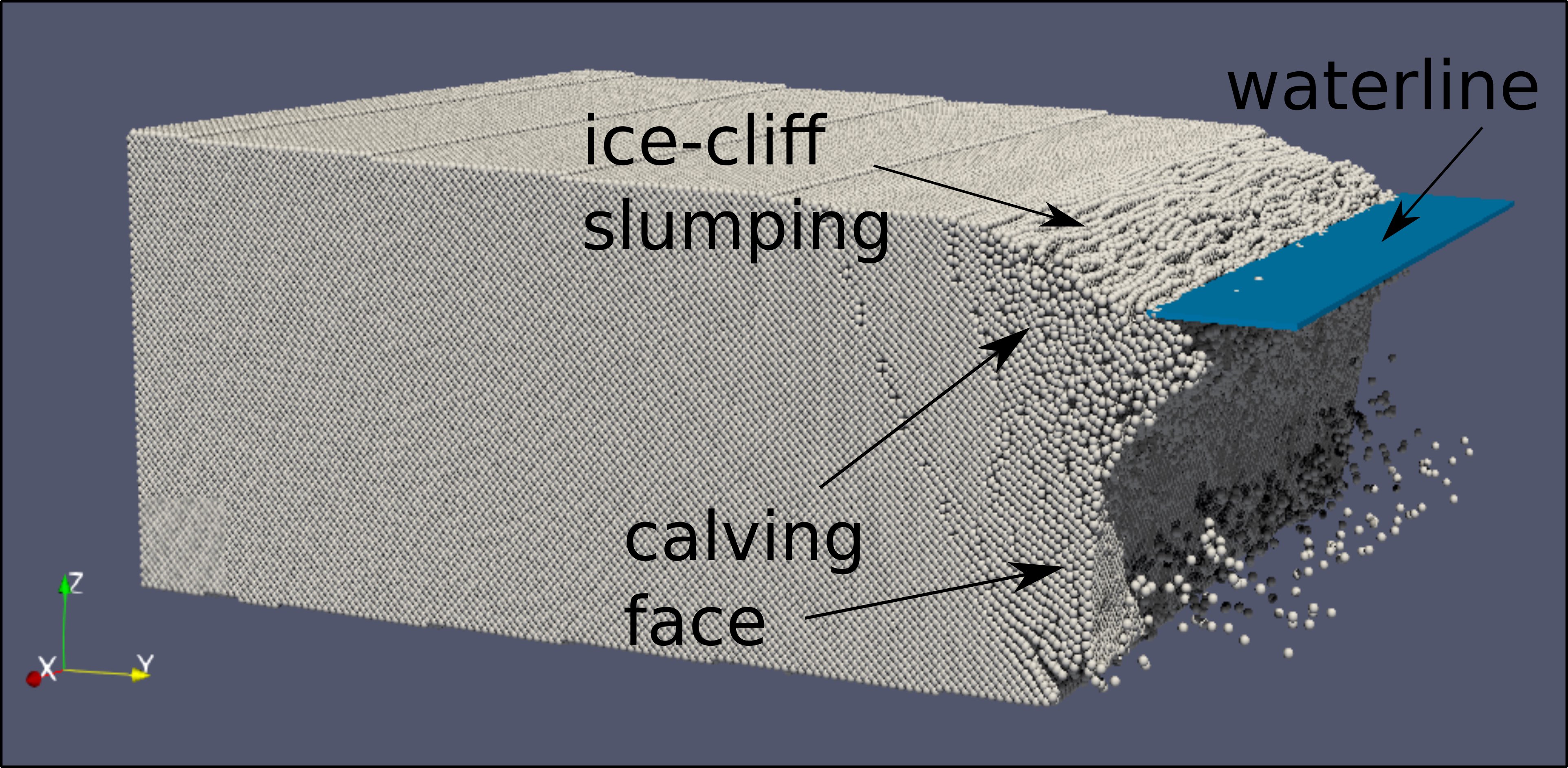 Using the Helsinki Discrete Element Model (HiDEM), we simulate the collapse of a tall ice-cliff as the strains inside the glacier become too large for the ice to sustain. The calving face is the entire section of ice that is exposed to the ocean or air. The ice cliff is the portion of the calving face above the waterline. Figure modified from Crawford et al. (in press).